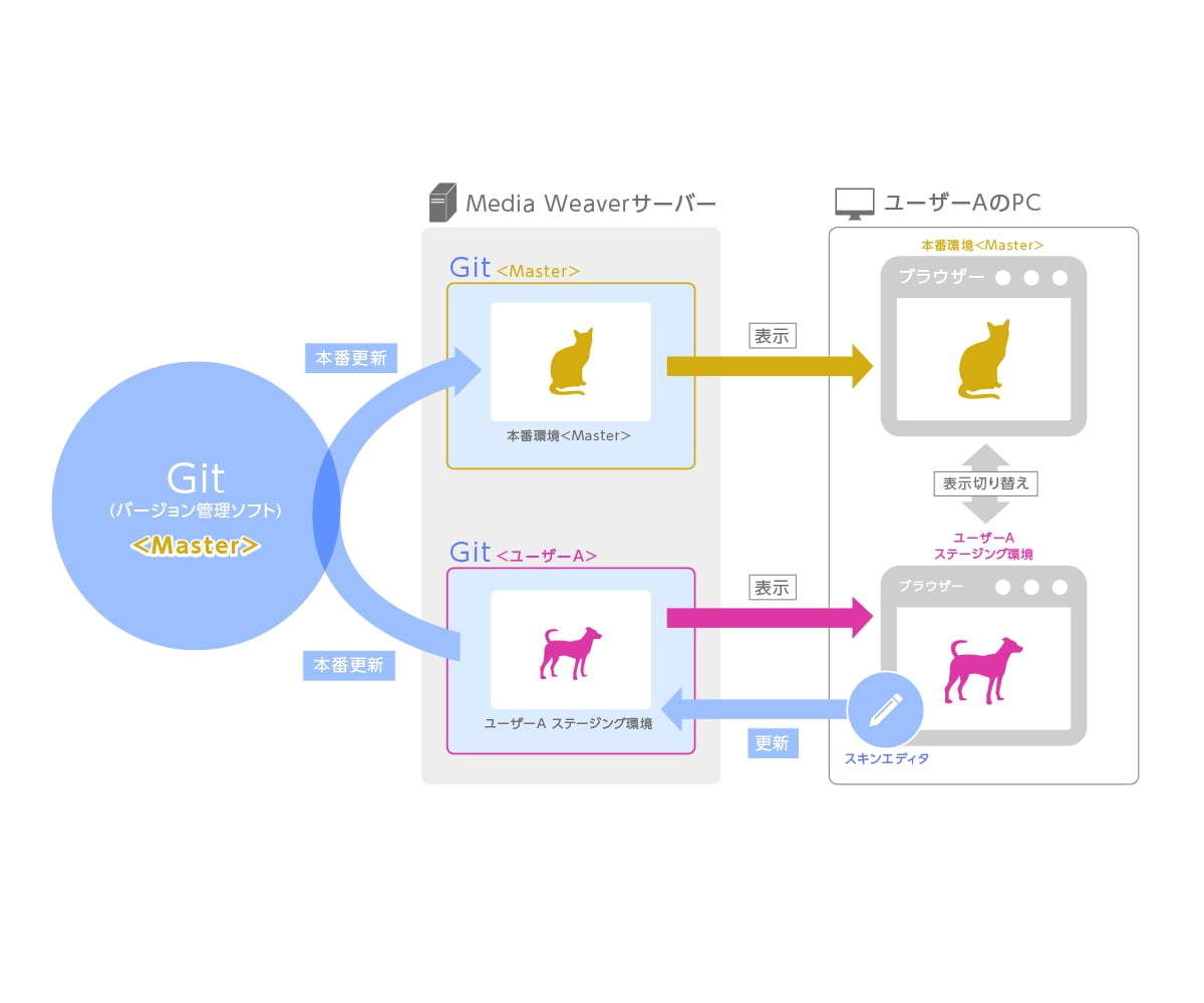 Media Weaverの開発者支援環境