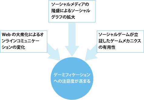 ゲーミフィケーションへの注目が集まる背景