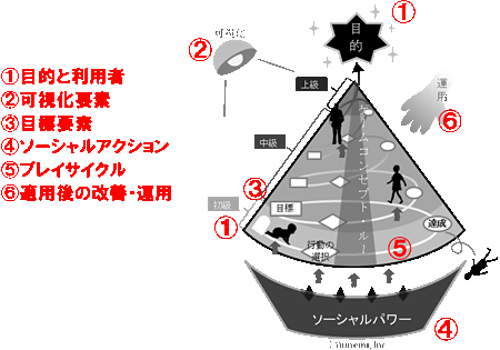 ゲーミフィケーション・フレームワーク