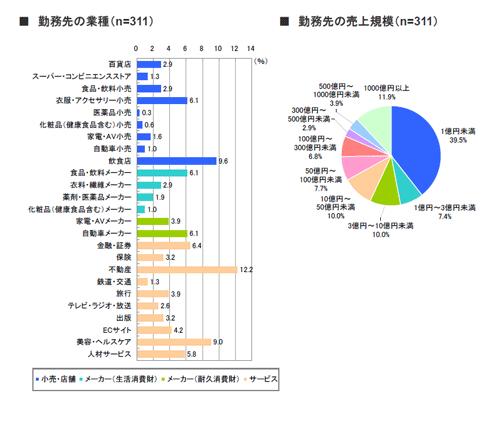 本調査はFacebook運用に関与する担当者から聴取したものであり、企業単位の集計ではありません（以下、同）