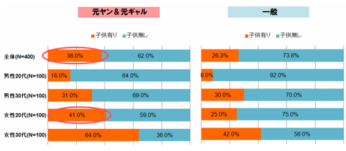 子供の有無元ヤン・元ギャルは、子供有りの比率が男女とも高い（とくに女性２０代では、すでに４１%が子供有り）