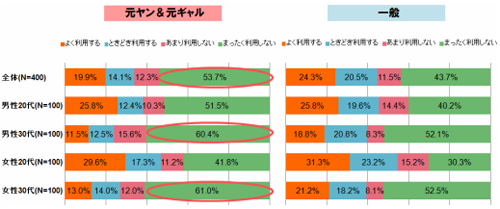 携帯・スマホでのＳＮＳ利用