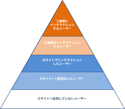 サイトへ訪問するユーザーの分類