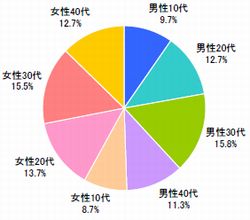 ■性年代（n=600）