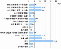 ■職業（n=600）