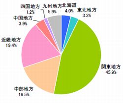 ■居住地域（n=600）