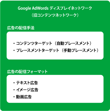 Google AdWordsディスプレイネットワークの概念図