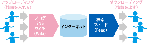 図1 インターネットと情報の流れ