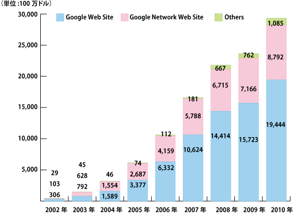 図2 Googleの売上高推移（出所：Google IR公表資料より）