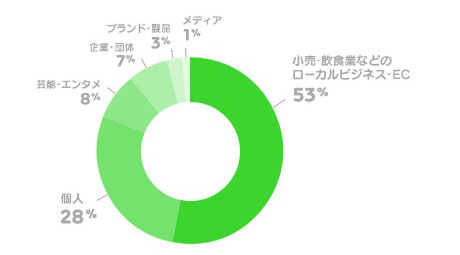 オープン化後カテゴリ別アカウント開設割合