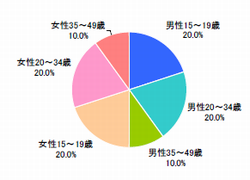 性年代（n=500）