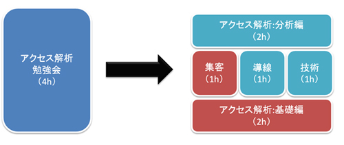 分割をして必要な物だけ参加をしてもらう