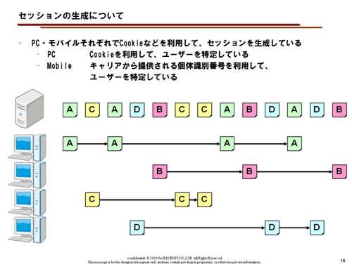 例えば「セッションがどのように繋がるか」という資料は必要か？