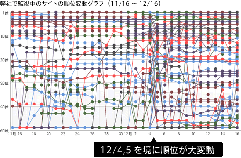 12月の順位変動：12月4日を境に順位が激しく変動