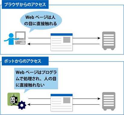 図01 ボットとブラウザのアクセスの違い