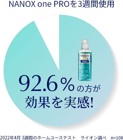 NANOX one PROを3週間使用 92.6%の方が効果を実感! 2022年4月 3週間のホームユーステスト ライオン調べ n=108