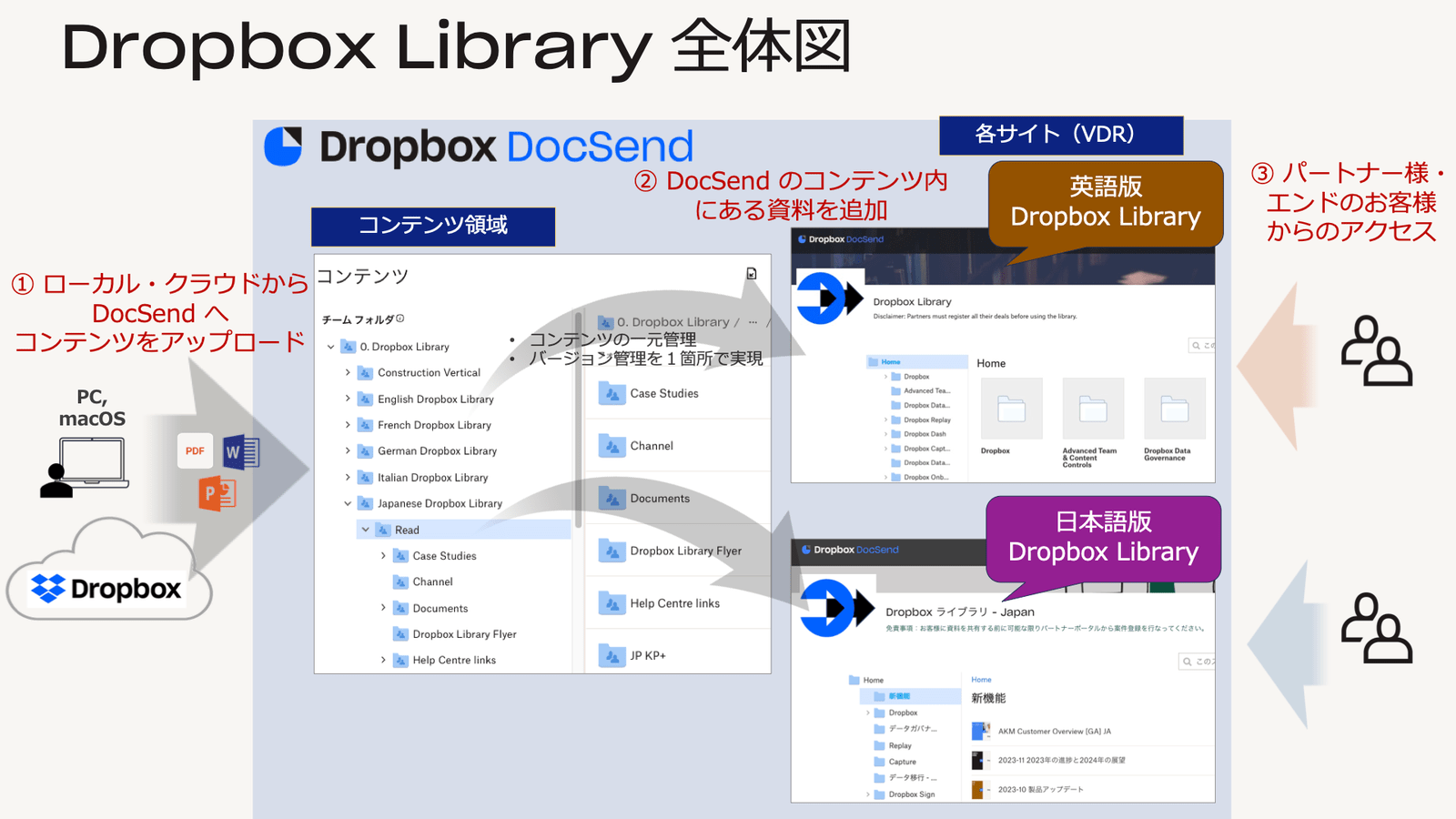 1. Dropbox Library 全体図