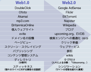  Media 2005 Web2.0 Web2.0 Fig1