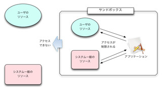 新・OS X ハッキング! 第37回 これから必須のセキュリティモデル「サンドボックス」