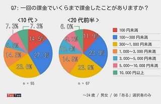 スマホゲームにいくらまで課金した?