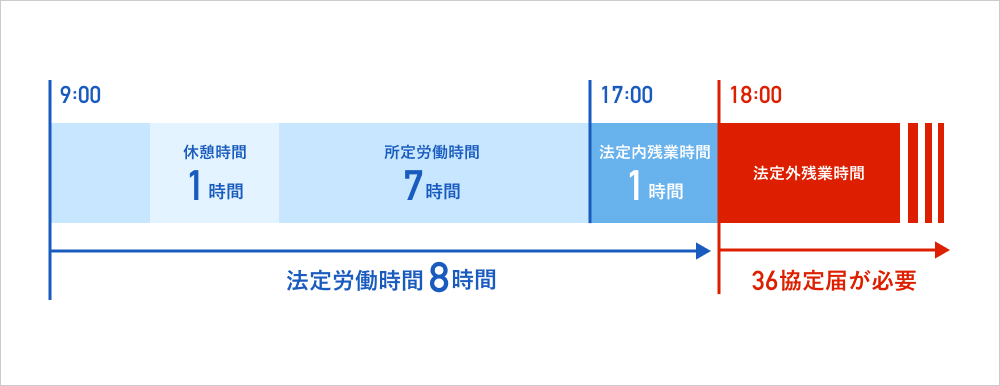 36協定が必要となる時間外労働と法定残業時間