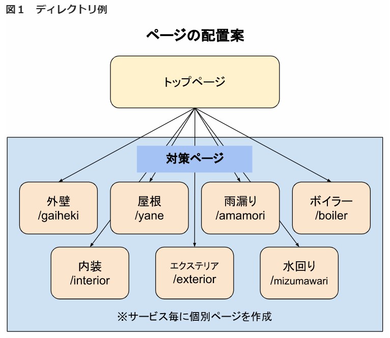 ディレクトリ例