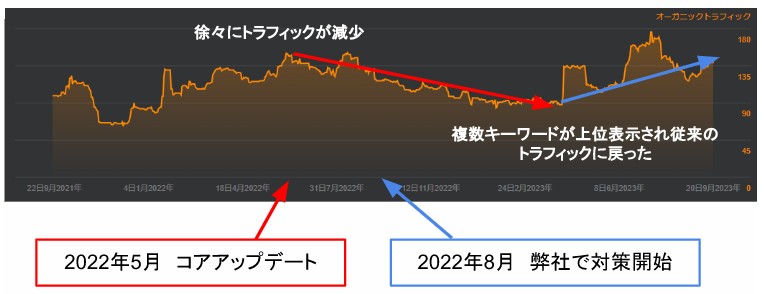 直近３年間のオーガニックトラフィック推移