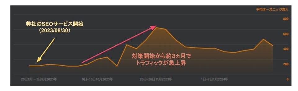 SEO対策後のトラフィックの推移