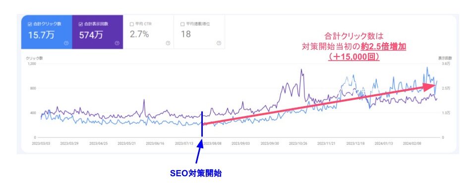 SEO対策後のトラフィックの推移