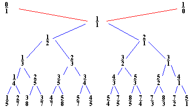 Stern-Brocot Tree