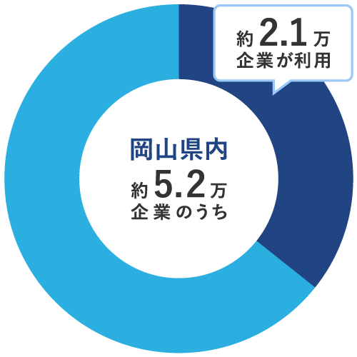 多くの中小企業を支えています！