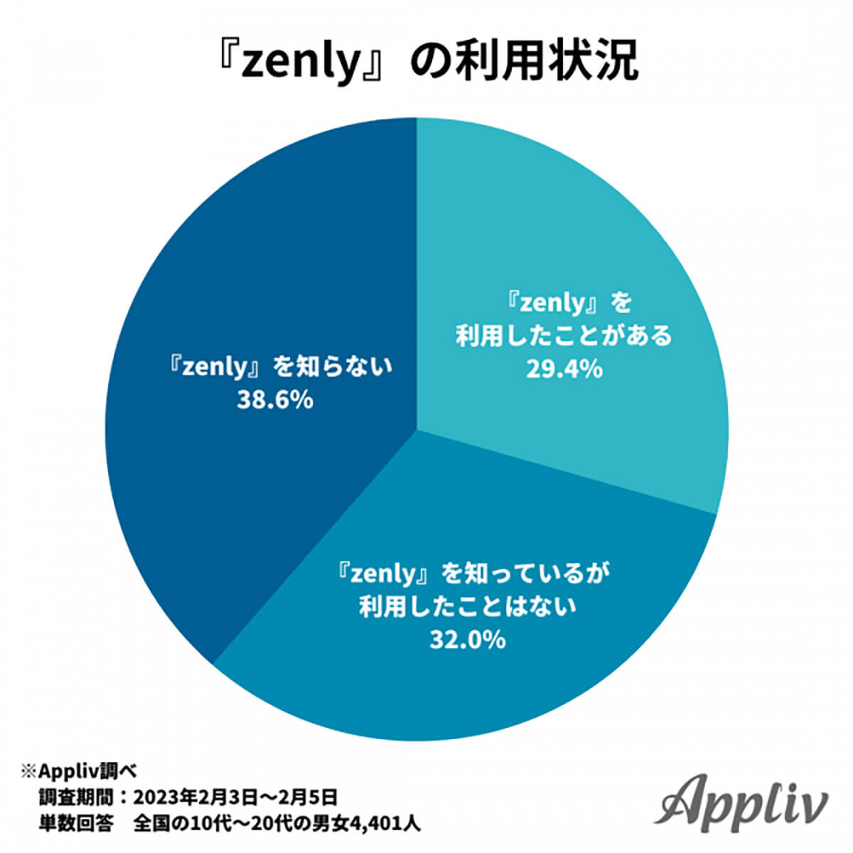 Zenlyの利用状況