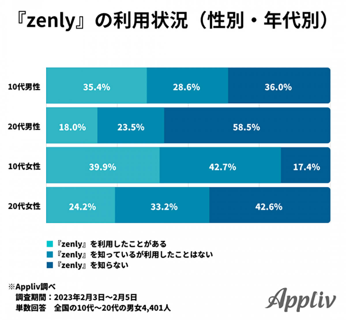 Zenlyの利用状況（性別・年代別）