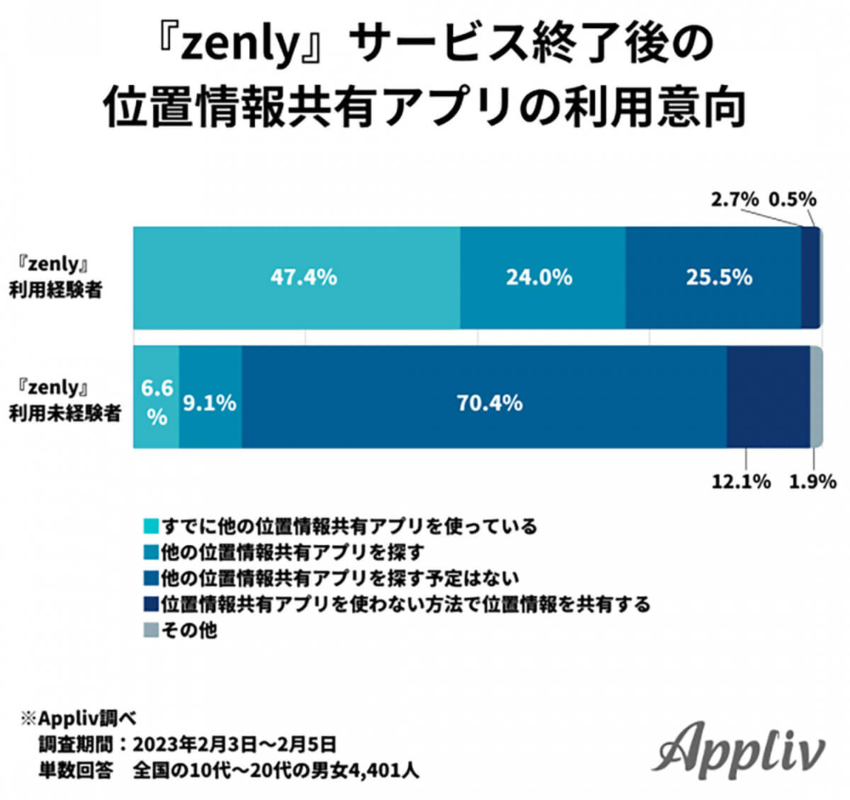 zenlyサービス終了後の位置情報共有アプリの利用意向