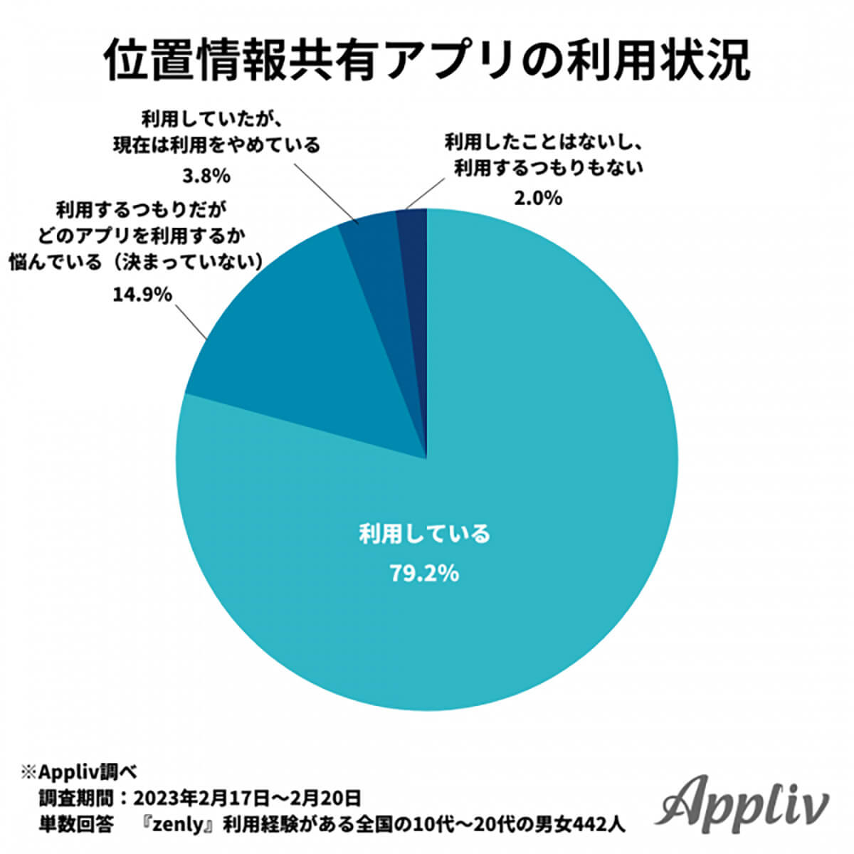 位置情報アプリの利用状況