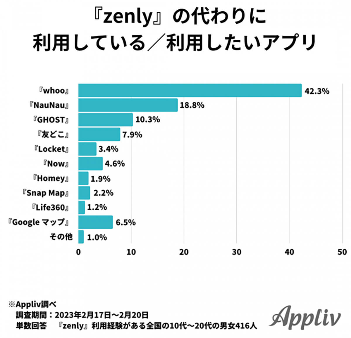 zenlyの代わりに利用している/利用したいアプリ