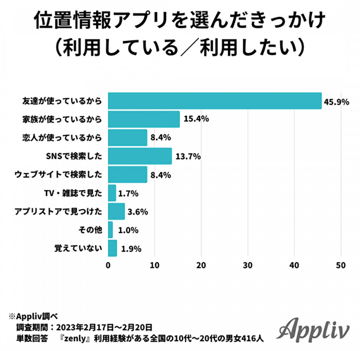 位置情報アプリを選んだきっかけ