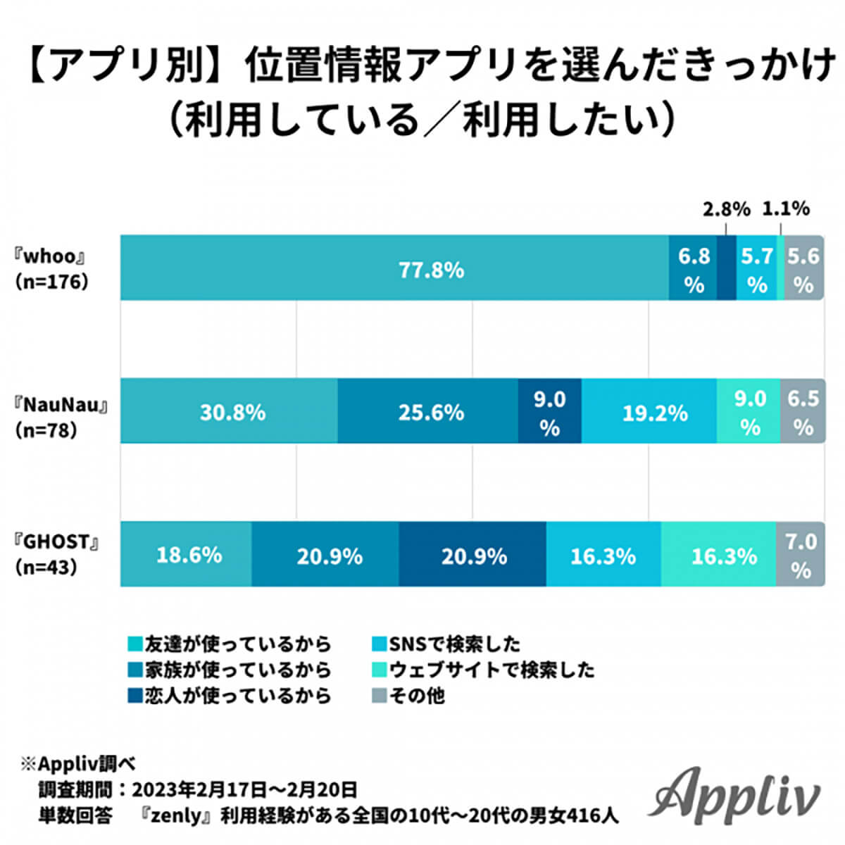 【アプリ別】位置情報アプリを選んだきっかけ