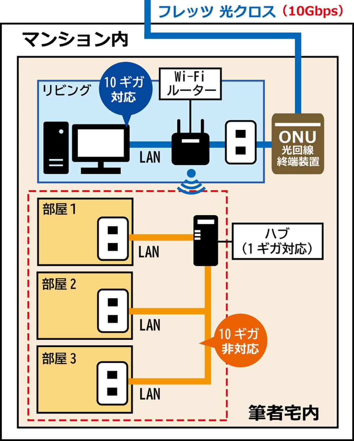 工事費7万円を追加してようやく10ギガを実現1