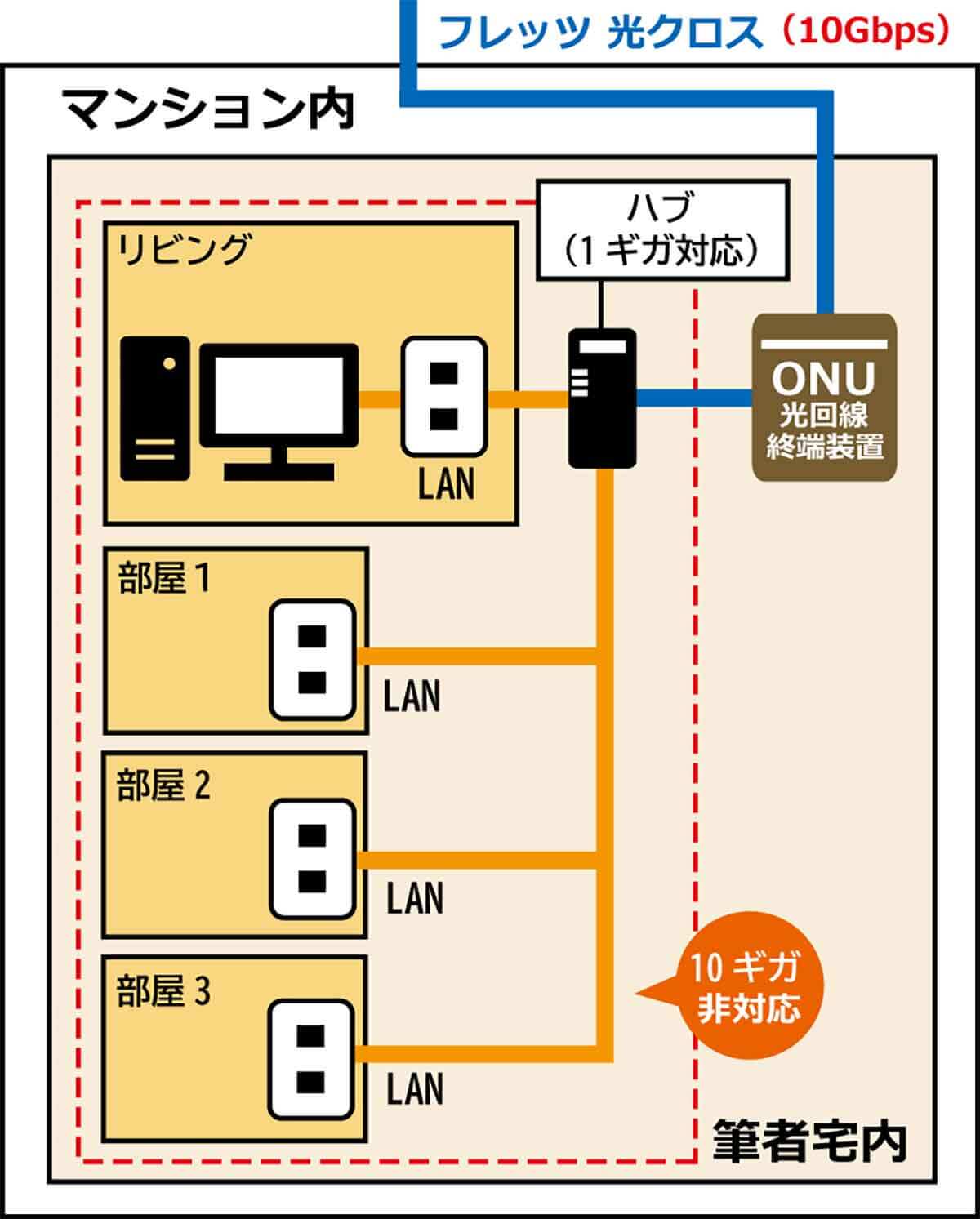 遅い原因はハブとLANケーブルにあった1