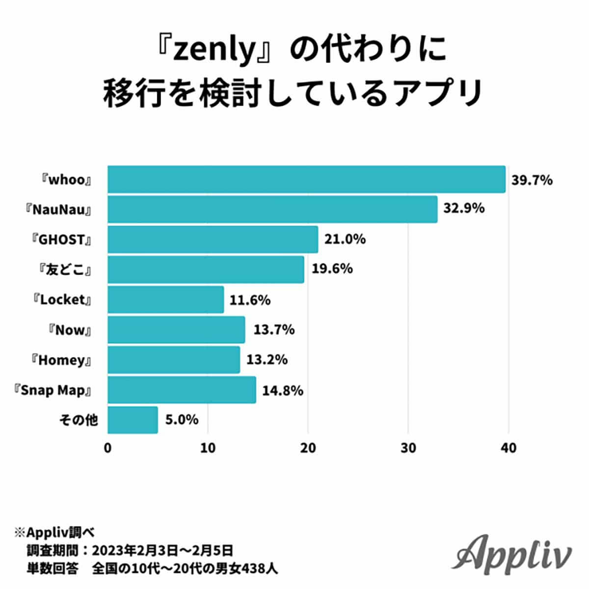 ポストZenlyとして人気No.1になった位置情報共有アプリ「whoo」って何？1