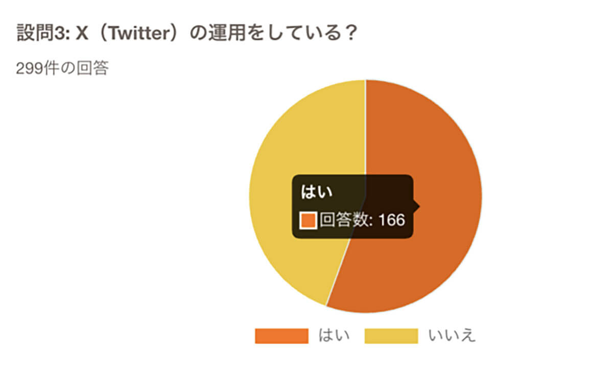 X（twitter）の運用をしている？