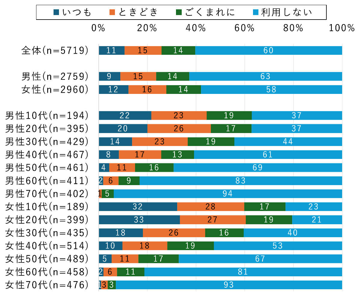 10代～20代女性の約3割が“いつも”身支度をしながらスマホを利用している