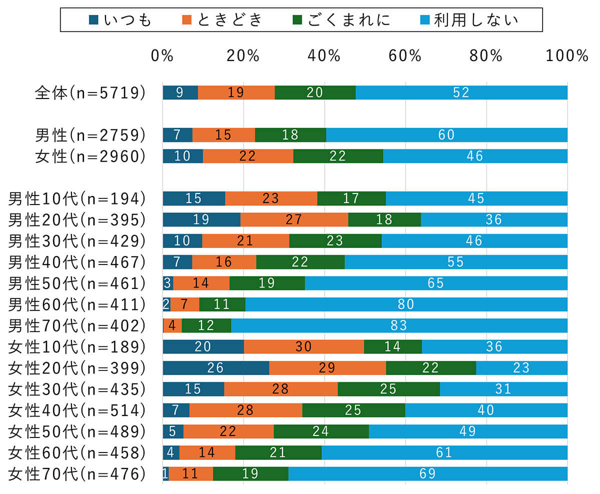 全体の約半数の人が「家事をしながら」スマホを利用していると回答