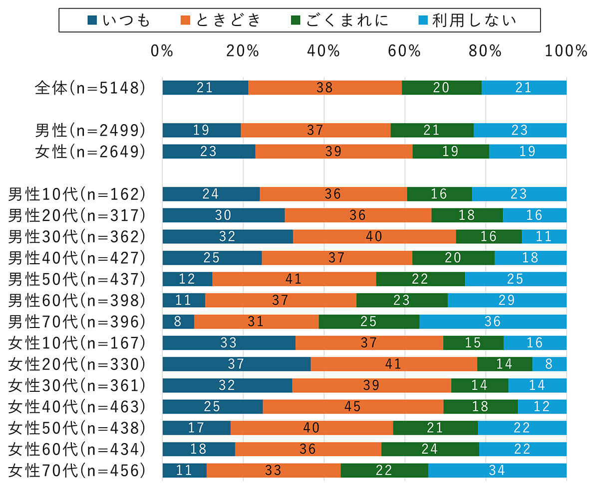 「テレビを見ながら」スマホを利用する人は全体の約8割、70代でも半数を上回る