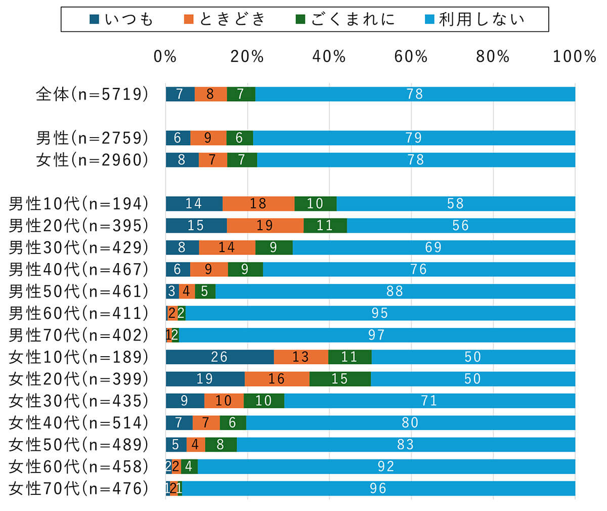 「入浴しながら」利用する人は、今回の調査で最も割合が低く約2割