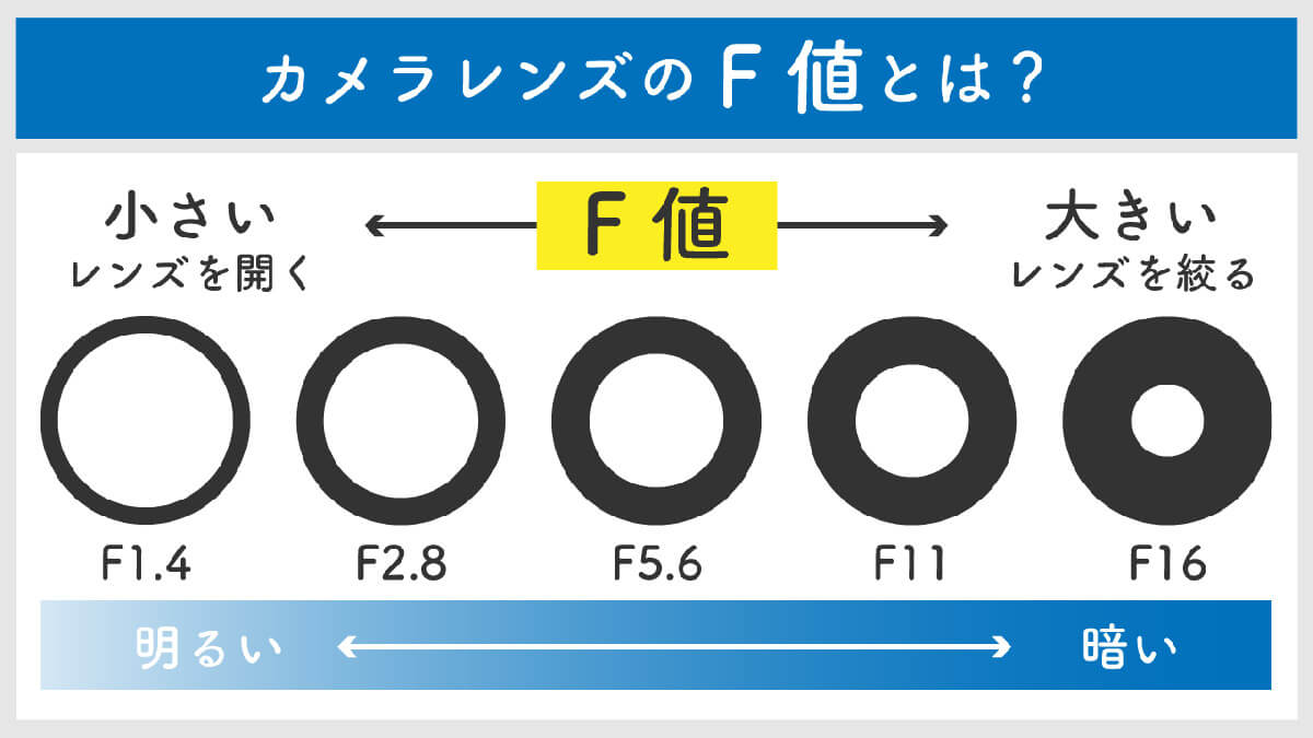 カメラレンズの「F値」って結局何？1