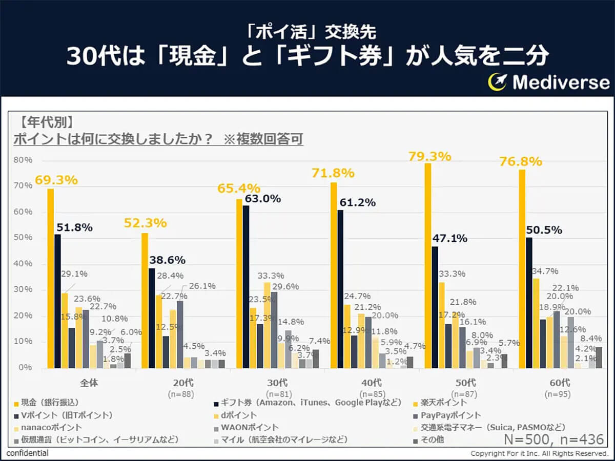 30代は現金とギフト券が人気！