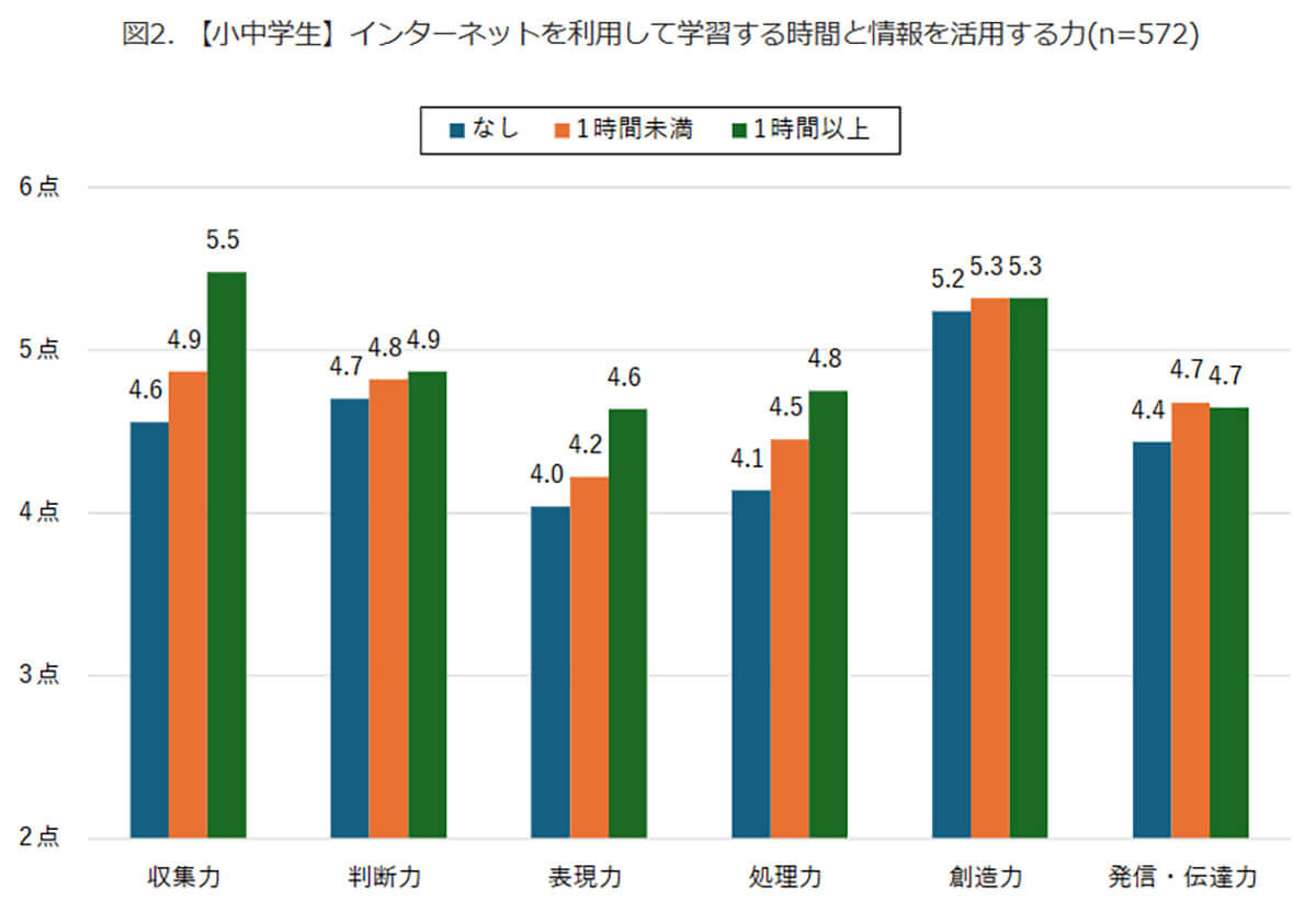 【小中学生】インターネットを利用して学習する時間と情報を活用する力