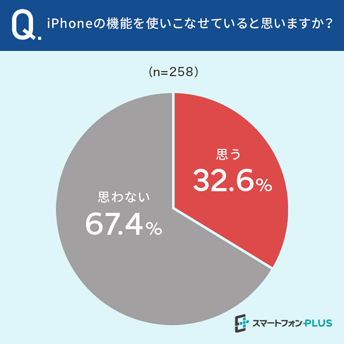 iPhoneの機能を使いこなせているか？